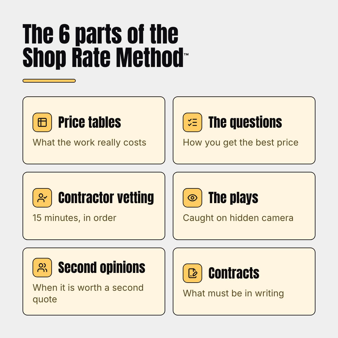 The 6 parts of the Shop Rate Method